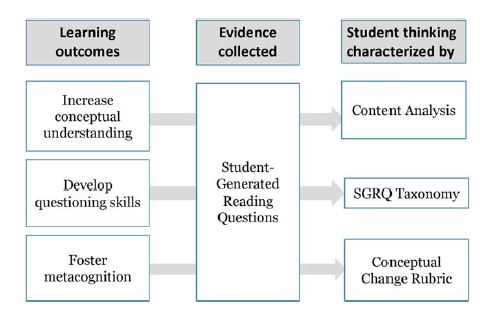 Figure 2: learning outcomes 