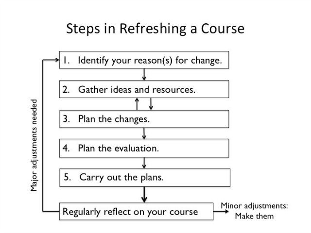 course redesign flow chart