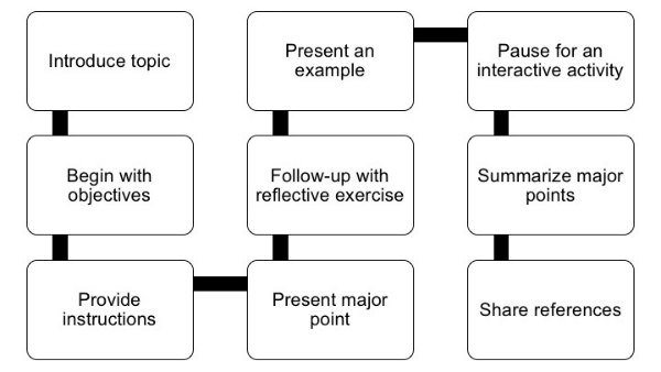 pause procedure template