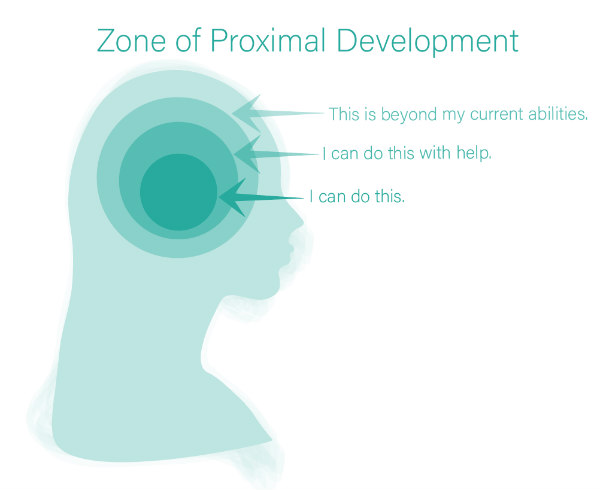 Zone of Proximal development theory