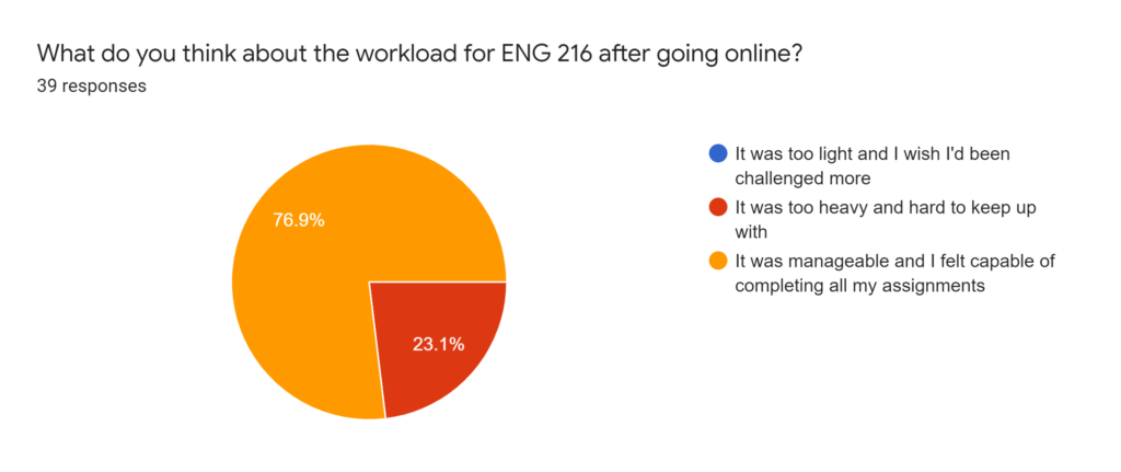 Forms response chart. Question title: What do you think about the workload for ENG 216 after going online?. Number of responses: 39 responses.