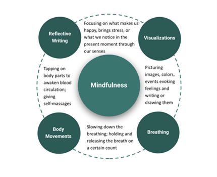 Sample of Mindfulness Practices