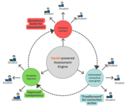 An illustration of the assessment flywheel towards achieving the idea of “assessment for learning” using LLM/GenAI