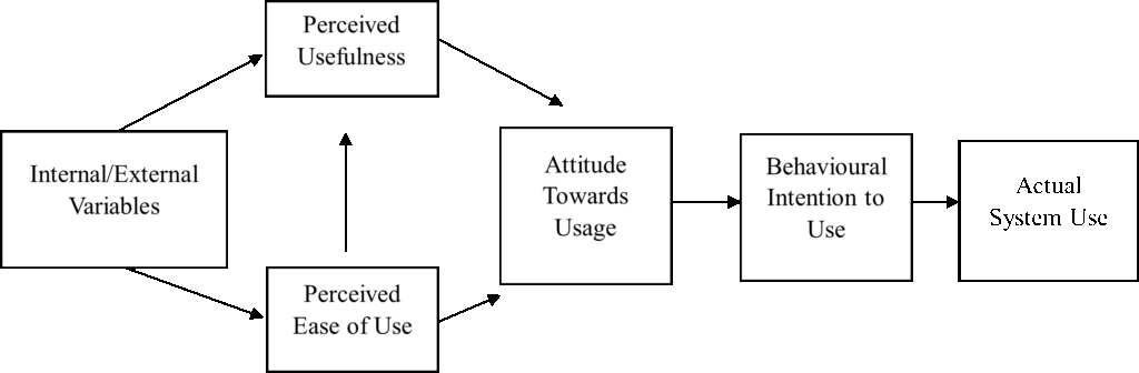 Figura 2. Adaptado do “Modelo de Aceitação da Tecnologia (TAM) e sua aplicação à utilização de tecnologias de aprendizado móvel”, DG Mugo, K. Njagi, B. Chemwei e Jo Motanya, 2017, British Journal of Mathematics & Computer Science, 20, p. 4 (doi: 10.9734/bjmcs/2017/29015). No domínio público. 