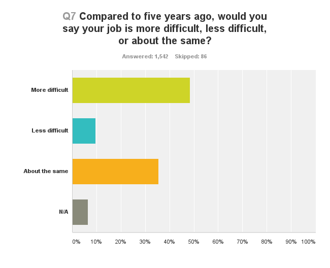 Is your job more difficult