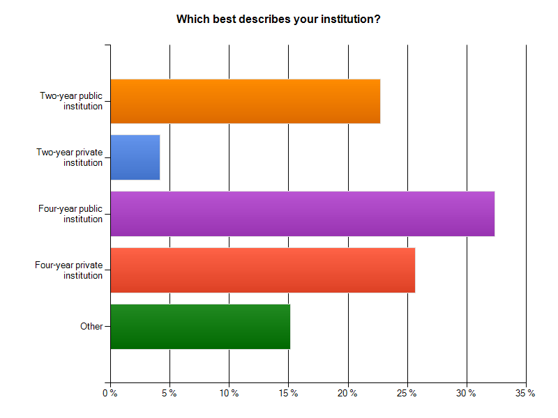 Which best describes your institution?