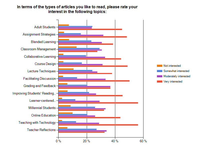 What types of article topics most interest you?